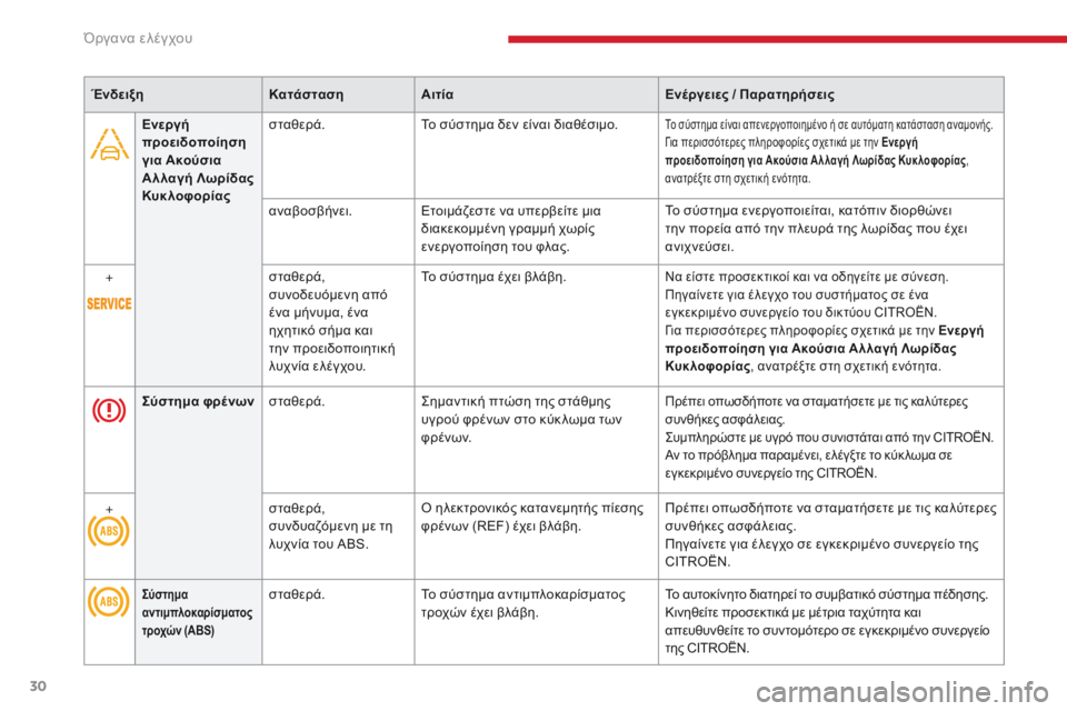 CITROEN C4 SPACETOURER 2018  ΟΔΗΓΌΣ ΧΡΉΣΗΣ (in Greek) 30
C4-Picasso-II_el_Chap01_instruments-bord_ed02-2016
Ενεργή 
προειδοποίηση 
για Ακούσια 
Α λλαγή Λωρίδας 
Κυκλοφορίαςσταθερά.
Το σύστ
