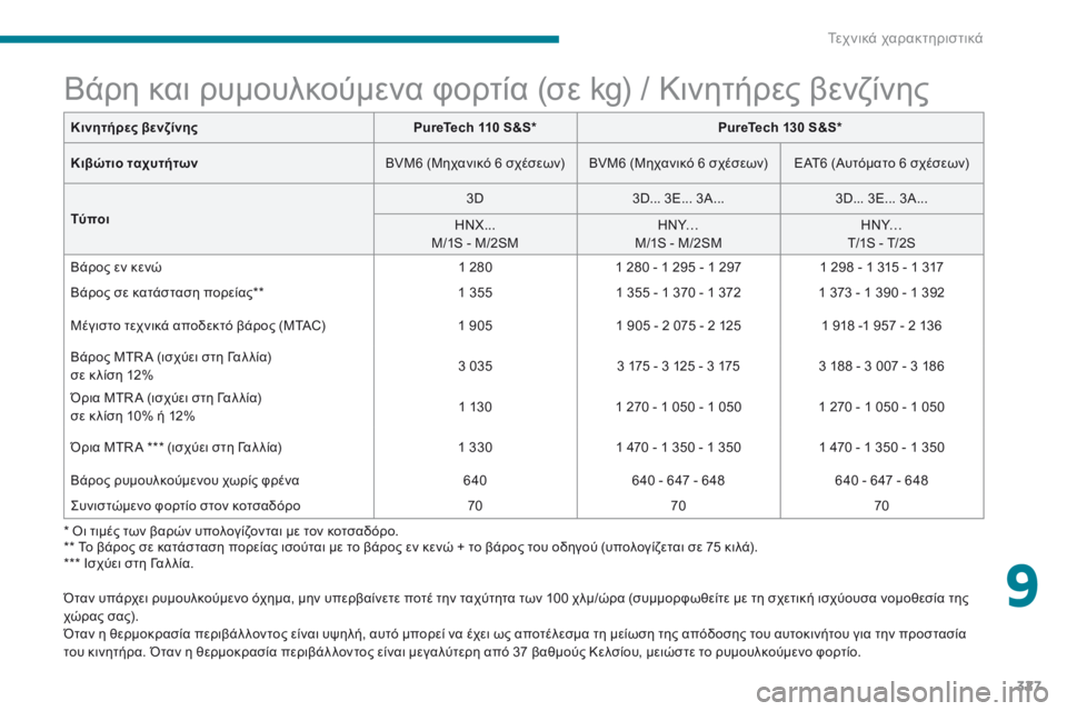 CITROEN C4 SPACETOURER 2018  ΟΔΗΓΌΣ ΧΡΉΣΗΣ (in Greek) 327
C4-Picasso-II_el_Chap09_caracteristiques-techniques_ed02-2016
* όι τιμές των βαρών υπολογίζονται με τον κοτσαδόρο.
** Το βάρος σε κατάστα