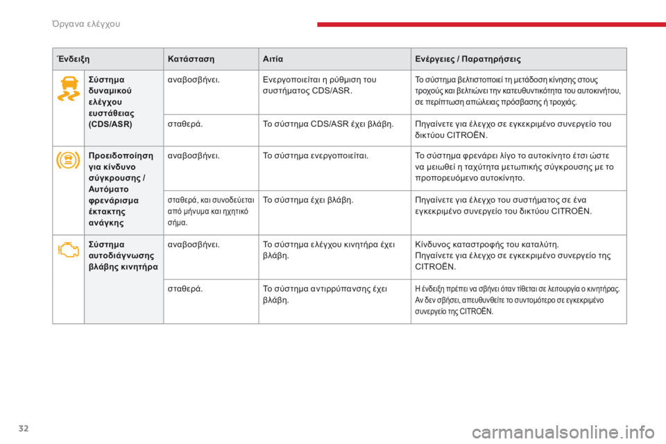 CITROEN C4 SPACETOURER 2018  ΟΔΗΓΌΣ ΧΡΉΣΗΣ (in Greek) 32
C4-Picasso-II_el_Chap01_instruments-bord_ed02-2016
ΈνδειξηΚατάστασηΑιτία Ενέργειες / Παρατηρήσεις
Σύστημα 
δυναμικού 
ελέ γ χου 
ε�