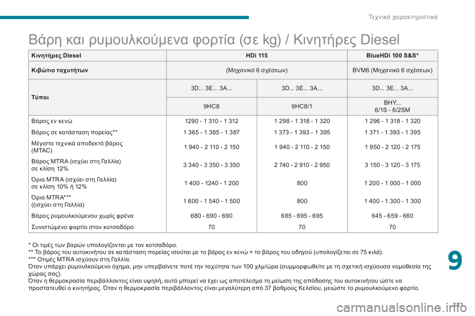 CITROEN C4 SPACETOURER 2018 ΟΔΗΓΌΣ ΧΡΉΣΗΣ (in Greek) 331
C4-Picasso-II_el_Chap09_caracteristiques-techniques_ed02-2016
Βάρη και ρυμουλκούμενα φορτία (σε kg) / Κινητήρες Diesel
Όταν υπάρχει ρυμουλκο CITROEN C4 SPACETOURER 2018 ΟΔΗΓΌΣ ΧΡΉΣΗΣ (in Greek) 331
C4-Picasso-II_el_Chap09_caracteristiques-techniques_ed02-2016
Βάρη και ρυμουλκούμενα φορτία (σε kg) / Κινητήρες Diesel
Όταν υπάρχει ρυμουλκο