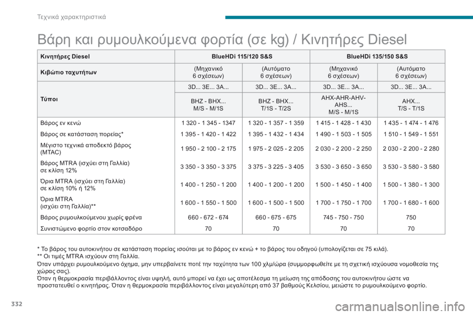 CITROEN C4 SPACETOURER 2018 ΟΔΗΓΌΣ ΧΡΉΣΗΣ (in Greek) 332
C4-Picasso-II_el_Chap09_caracteristiques-techniques_ed02-2016
Βάρη και ρυμουλκούμενα φορτία (σε kg) / Κινητήρες Diesel
* Το βάρος του αυτοκιν CITROEN C4 SPACETOURER 2018 ΟΔΗΓΌΣ ΧΡΉΣΗΣ (in Greek) 332
C4-Picasso-II_el_Chap09_caracteristiques-techniques_ed02-2016
Βάρη και ρυμουλκούμενα φορτία (σε kg) / Κινητήρες Diesel
* Το βάρος του αυτοκιν