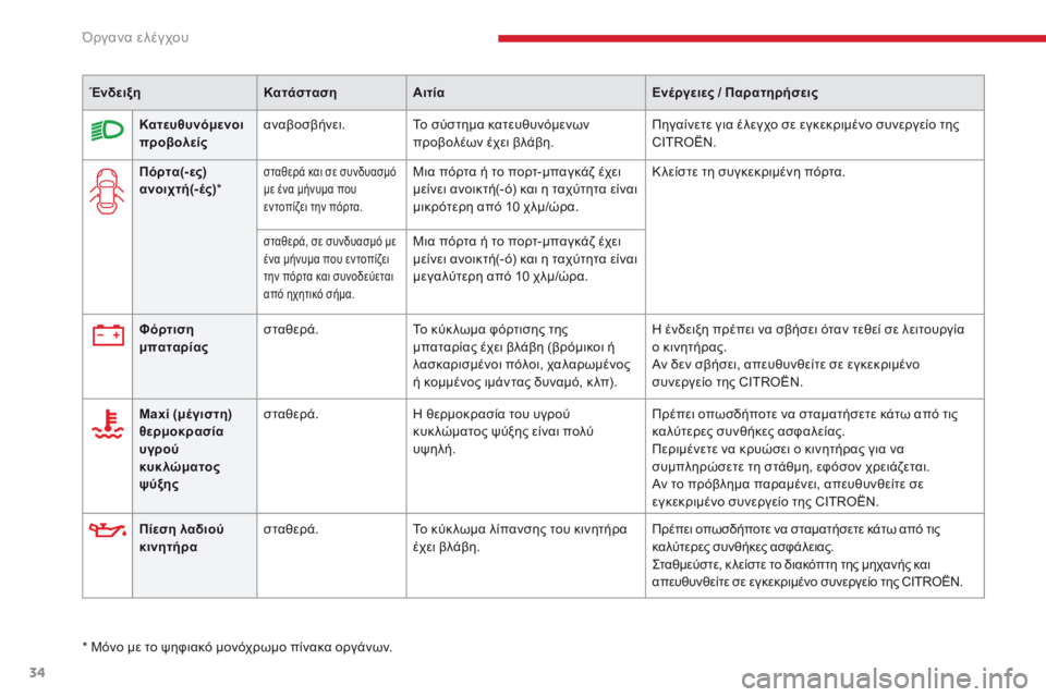 CITROEN C4 SPACETOURER 2018  ΟΔΗΓΌΣ ΧΡΉΣΗΣ (in Greek) 34
C4-Picasso-II_el_Chap01_instruments-bord_ed02-2016
ΈνδειξηΚατάστασηΑιτία Ενέργειες / Παρατηρήσεις
Φόρτιση 
μπαταρίας σταθερά.
Το �
