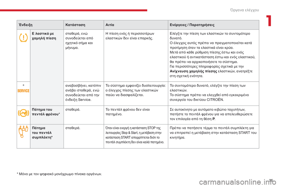 CITROEN C4 SPACETOURER 2018  ΟΔΗΓΌΣ ΧΡΉΣΗΣ (in Greek) 35
C4-Picasso-II_el_Chap01_instruments-bord_ed02-2016
Ε λαστικό με 
χαμηλή πίεσησταθερά, ενώ 
συνοδεύεται από 
ηχητικό σήμα και 
μήνυμα