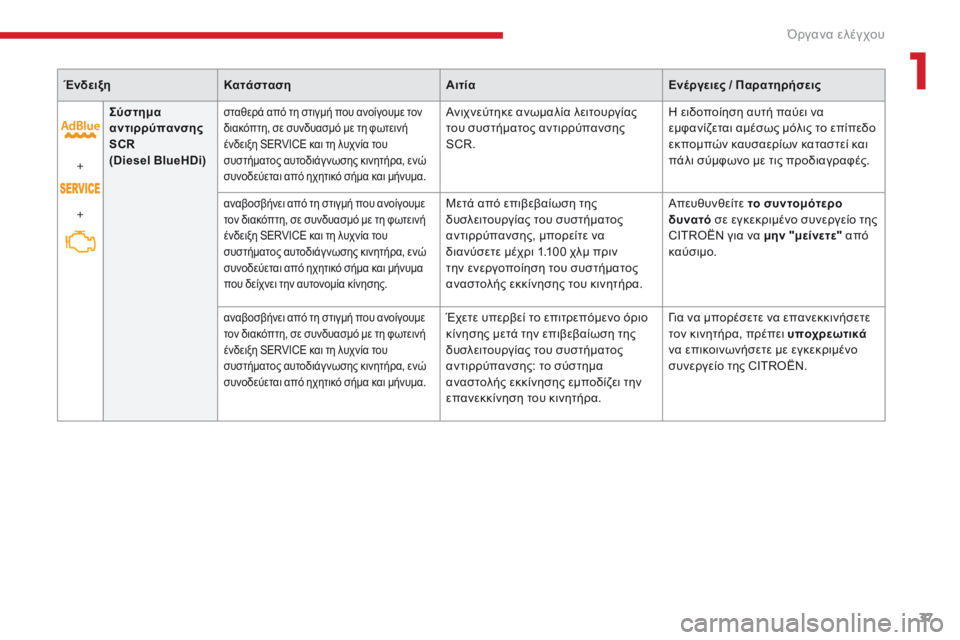 CITROEN C4 SPACETOURER 2018  ΟΔΗΓΌΣ ΧΡΉΣΗΣ (in Greek) 37
C4-Picasso-II_el_Chap01_instruments-bord_ed02-2016
ΈνδειξηΚατάσταση ΑιτίαΕνέργειες / Παρατηρήσεις
+
+ Σύστημα 
αντιρρύπανσης 
SCR
 
(Di