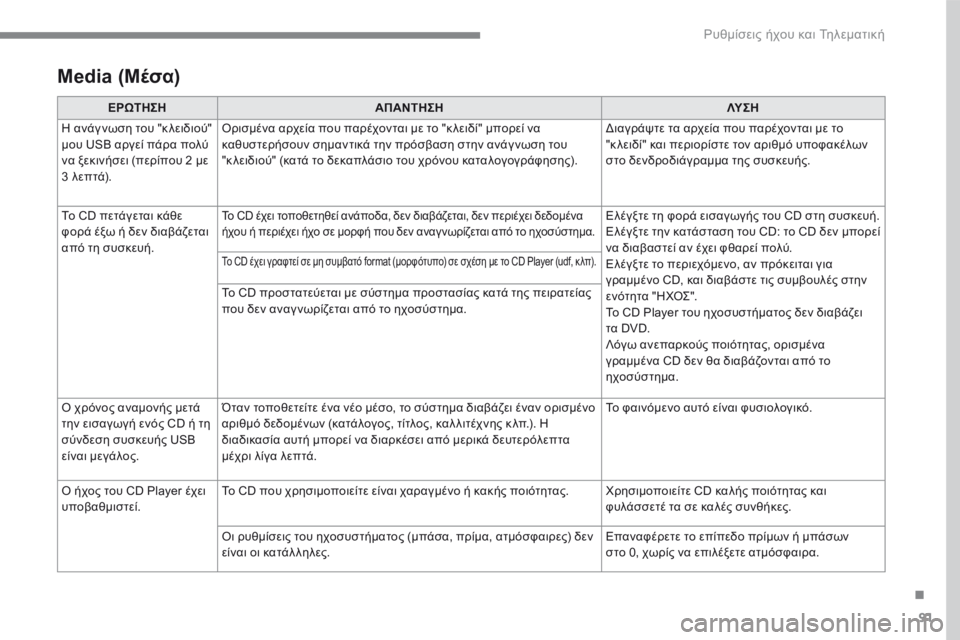 CITROEN C4 SPACETOURER 2018  ΟΔΗΓΌΣ ΧΡΉΣΗΣ (in Greek) 91
.
 Ρυθμίσεις ήχου και Τηλεματική 
  M e d i a   ( M έ σ α )   
ΕΡΩΤΗΣΗΑΠΑΝΤΗΣΗΛΥ Σ Η
 Η ανάγ νωση του "κ λειδιού" μου 