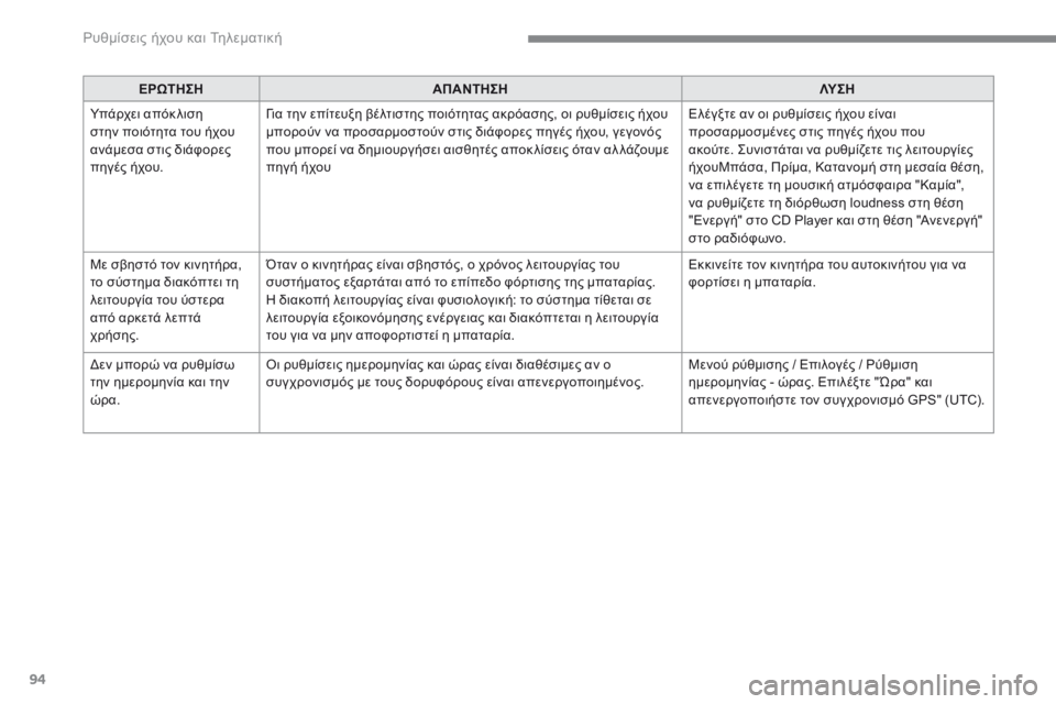 CITROEN C4 SPACETOURER 2018  ΟΔΗΓΌΣ ΧΡΉΣΗΣ (in Greek) 94
 Ρυθμίσεις ήχου και Τηλεματική 
ΕΡΩΤΗΣΗΑΠΑΝΤΗΣΗΛΥ Σ Η
 Υπάρχει απόκ λιση στην ποιότητα του ήχου ανάμεσα στι�