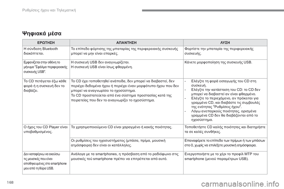 CITROEN C4 SPACETOURER 2018  ΟΔΗΓΌΣ ΧΡΉΣΗΣ (in Greek) 168
 Ρυθμίσεις ήχου και Τηλεματική 
  Ψ η φ ι α κ ά   μ έ σ α   
ΕΡΩΤΗΣΗΑΠΑΝΤΗΣΗΛΥ Σ Η
 Η σύνδεση Bluetooth διακόπτεται.  Τ�