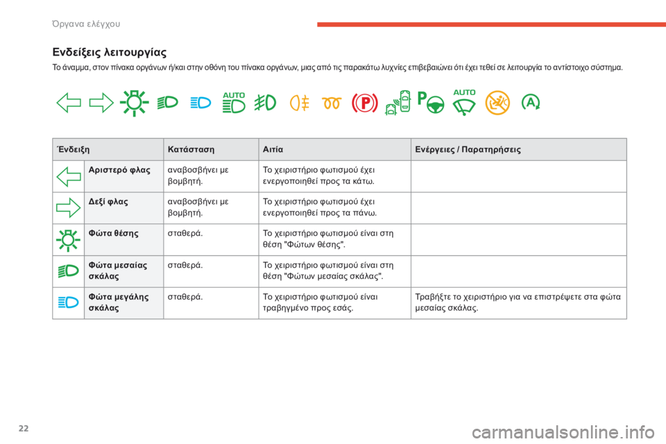 CITROEN C4 SPACETOURER 2016  ΟΔΗΓΌΣ ΧΡΉΣΗΣ (in Greek) 22
C4-Picasso-II_el_Chap01_instruments-bord_ed01-2016
Ενδείξεις λειτουργίας
Το άναμμα, στον πίνακα οργάνων ή/και στην οθόνη του πίνακ�