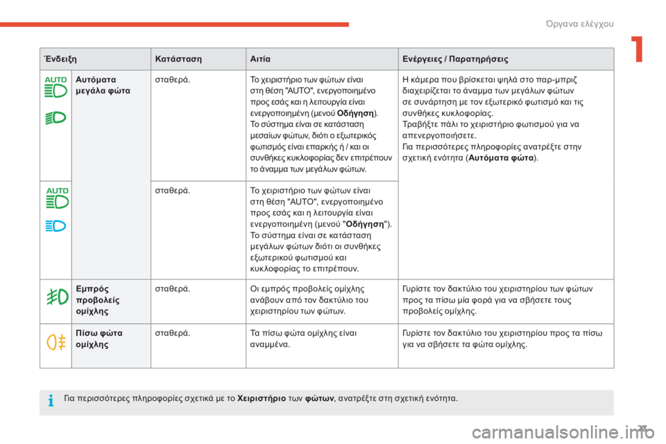 CITROEN C4 SPACETOURER 2016  ΟΔΗΓΌΣ ΧΡΉΣΗΣ (in Greek) 23
C4-Picasso-II_el_Chap01_instruments-bord_ed01-2016
Αυτόματα 
μεγάλα φώτασταθερά.
Το χειριστήριο των φώτων είναι 
στη θέση "AUTO", �