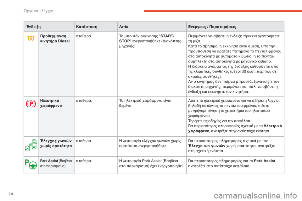 CITROEN C4 SPACETOURER 2016  ΟΔΗΓΌΣ ΧΡΉΣΗΣ (in Greek) 24
C4-Picasso-II_el_Chap01_instruments-bord_ed01-2016
ΈνδειξηΚατάστασηΑιτία Ενέργειες / Παρατηρήσεις
Ηλεκτρικό  
χειρόφρενο σταθερά.