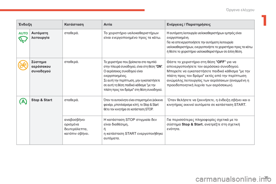 CITROEN C4 SPACETOURER 2016  ΟΔΗΓΌΣ ΧΡΉΣΗΣ (in Greek) 25
C4-Picasso-II_el_Chap01_instruments-bord_ed01-2016
ΈνδειξηΚατάστασηΑιτία Ενέργειες / Παρατηρήσεις
Αυτόματη 
λειτουργία σταθερά.
Τ