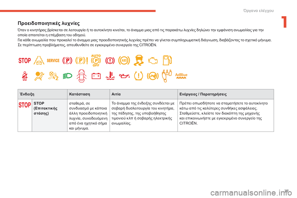 CITROEN C4 SPACETOURER 2016  ΟΔΗΓΌΣ ΧΡΉΣΗΣ (in Greek) 27
C4-Picasso-II_el_Chap01_instruments-bord_ed01-2016
Προειδοποιητικές λυχνίες
Όταν ο κινητήρας βρίσκεται σε λειτουργία ή το αυτοκίν