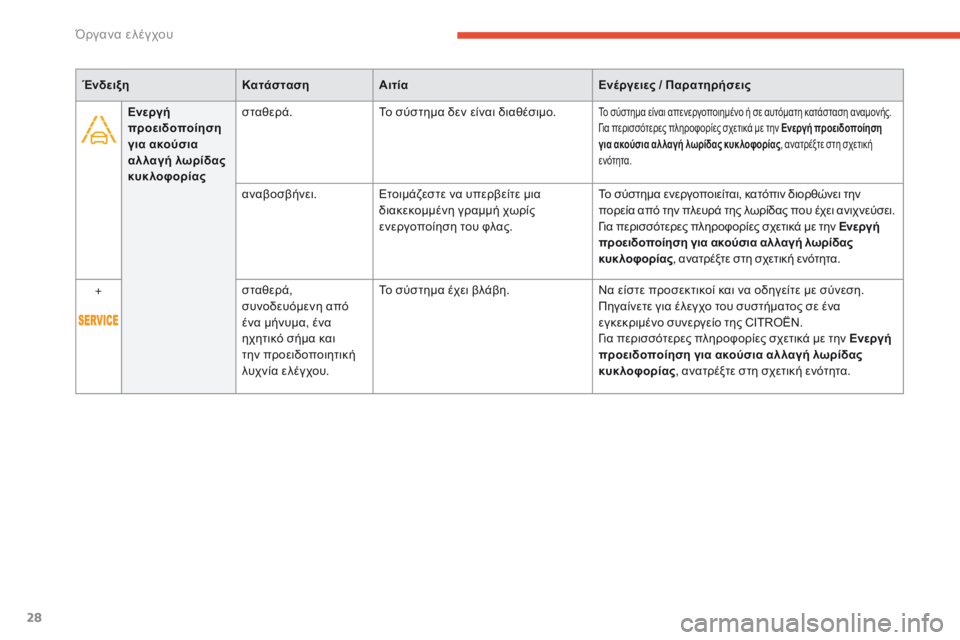 CITROEN C4 SPACETOURER 2016  ΟΔΗΓΌΣ ΧΡΉΣΗΣ (in Greek) 28
C4-Picasso-II_el_Chap01_instruments-bord_ed01-2016
Ενεργή 
προειδοποίηση 
για ακούσια 
αλλαγή λωρίδας 
κυκλοφορίαςσταθερά.
Το σύστ�