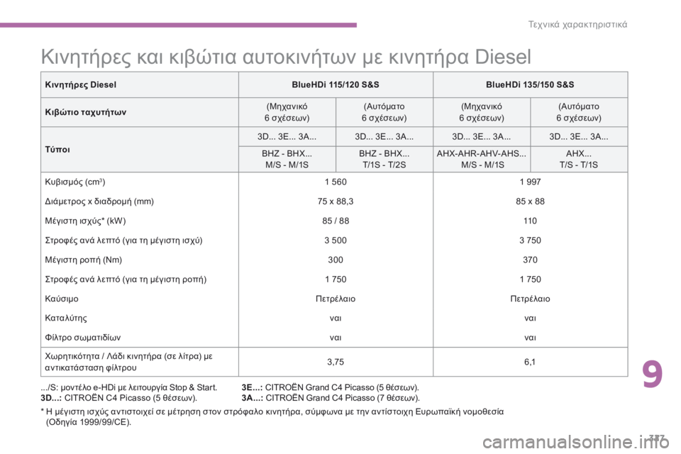 CITROEN C4 SPACETOURER 2016  ΟΔΗΓΌΣ ΧΡΉΣΗΣ (in Greek) 327
C4-Picasso-II_el_Chap09_caracteristiques-techniques_ed01-2016
Κινητήρες και κιβώτια αυτοκινήτων με κινητήρα Diesel
.../S: μοντέλο e-HDi με λειτ
