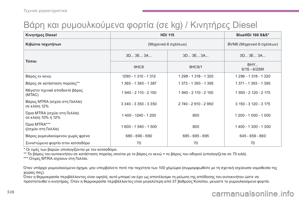 CITROEN C4 SPACETOURER 2016  ΟΔΗΓΌΣ ΧΡΉΣΗΣ (in Greek) 328
C4-Picasso-II_el_Chap09_caracteristiques-techniques_ed01-2016
Βάρη και ρυμουλκούμενα φορτία (σε kg) / Κινητήρες Diesel
Όταν υπάρχει ρυμουλκο