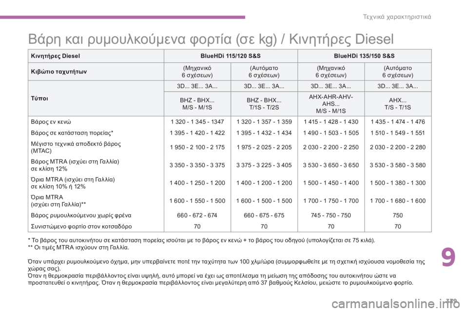 CITROEN C4 SPACETOURER 2016  ΟΔΗΓΌΣ ΧΡΉΣΗΣ (in Greek) 329
C4-Picasso-II_el_Chap09_caracteristiques-techniques_ed01-2016
Βάρη και ρυμουλκούμενα φορτία (σε kg) / Κινητήρες Diesel
* Το βάρος του αυτοκιν