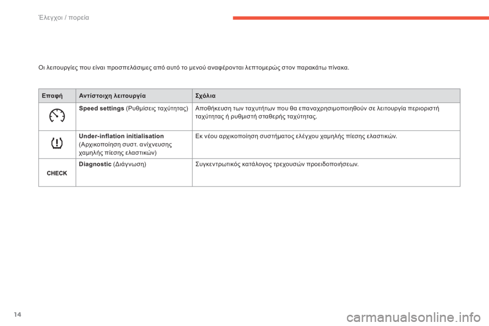 CITROEN C4 SPACETOURER 2015 ΟΔΗΓΌΣ ΧΡΉΣΗΣ (in Greek) 14
C4-Picasso-II_el_Chap01_controle-de-marche_ed01-2014
όι λειτουργίες που είναι προσπελάσιμες από αυτό το μενού αναφέρονται λεπτομερ CITROEN C4 SPACETOURER 2015 ΟΔΗΓΌΣ ΧΡΉΣΗΣ (in Greek) 14
C4-Picasso-II_el_Chap01_controle-de-marche_ed01-2014
όι λειτουργίες που είναι προσπελάσιμες από αυτό το μενού αναφέρονται λεπτομερ