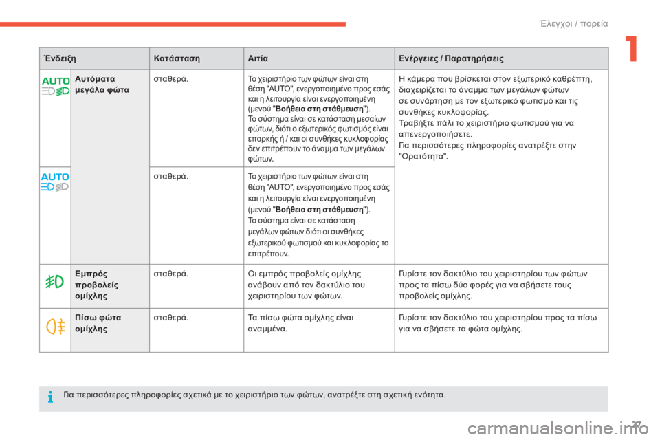 CITROEN C4 SPACETOURER 2015 ΟΔΗΓΌΣ ΧΡΉΣΗΣ (in Greek) 27
C4-Picasso-II_el_Chap01_controle-de-marche_ed01-2014
Αυτόματα
μεγάλα φώτασταθερά.Το χειριστήριο των φώτων είναι στη
θέση
"AUTO" CITROEN C4 SPACETOURER 2015 ΟΔΗΓΌΣ ΧΡΉΣΗΣ (in Greek) 27
C4-Picasso-II_el_Chap01_controle-de-marche_ed01-2014
Αυτόματα
μεγάλα φώτασταθερά.Το χειριστήριο των φώτων είναι στη
θέση
"AUTO"