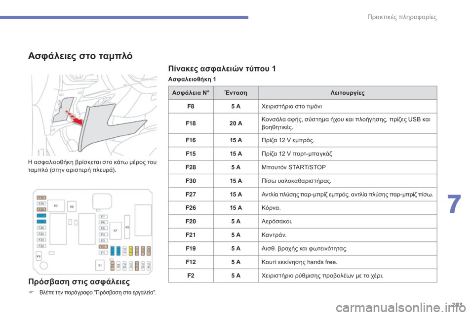 CITROEN C4 SPACETOURER 2015 ΟΔΗΓΌΣ ΧΡΉΣΗΣ (in Greek) 283
C4-Picasso-II_el_Chap07_info-pratiques_ed01-2014
Πίνακες ασφαλειών τύπου 1
Ασφαλειοθήκη 1
Ασφάλειες στο ταμπλό
η ασφαλειοθήκη βρί CITROEN C4 SPACETOURER 2015 ΟΔΗΓΌΣ ΧΡΉΣΗΣ (in Greek) 283
C4-Picasso-II_el_Chap07_info-pratiques_ed01-2014
Πίνακες ασφαλειών τύπου 1
Ασφαλειοθήκη 1
Ασφάλειες στο ταμπλό
η ασφαλειοθήκη βρί