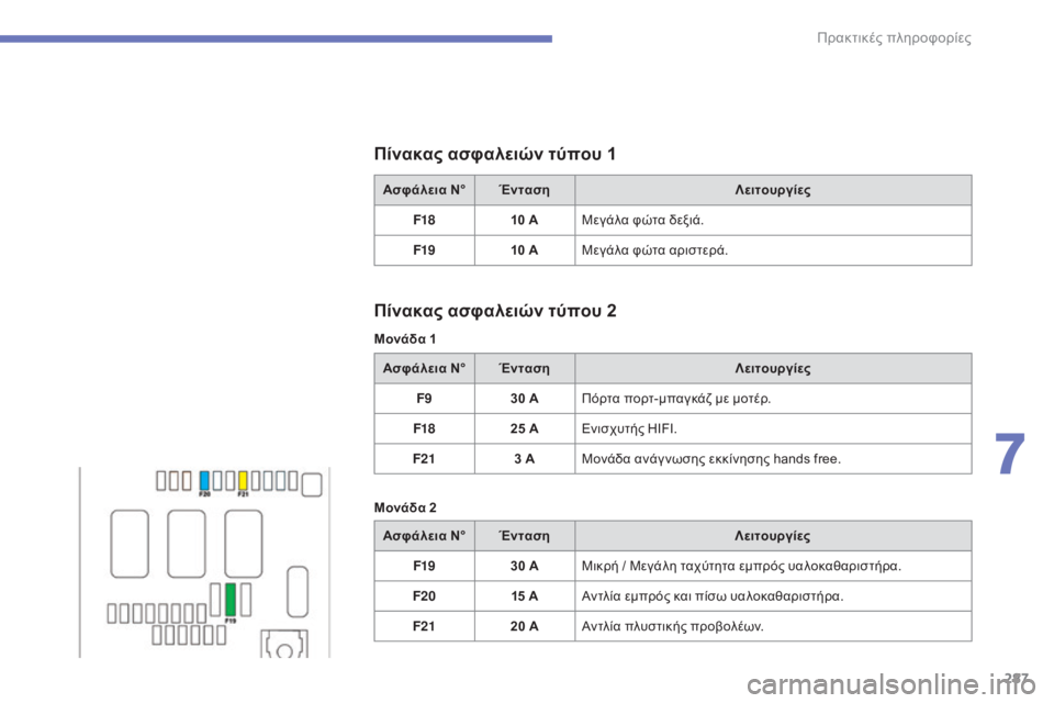 CITROEN C4 SPACETOURER 2015 ΟΔΗΓΌΣ ΧΡΉΣΗΣ (in Greek) 287
C4-Picasso-II_el_Chap07_info-pratiques_ed01-2014
Ασφάλεια N°Ένταση Λειτουργίες
F18 10 AΜεγάλα φώτα δεξιά.
F19 10 AΜεγάλα φώτα αριστερά.
CITROEN C4 SPACETOURER 2015 ΟΔΗΓΌΣ ΧΡΉΣΗΣ (in Greek) 287
C4-Picasso-II_el_Chap07_info-pratiques_ed01-2014
Ασφάλεια N°Ένταση Λειτουργίες
F18 10 AΜεγάλα φώτα δεξιά.
F19 10 AΜεγάλα φώτα αριστερά.