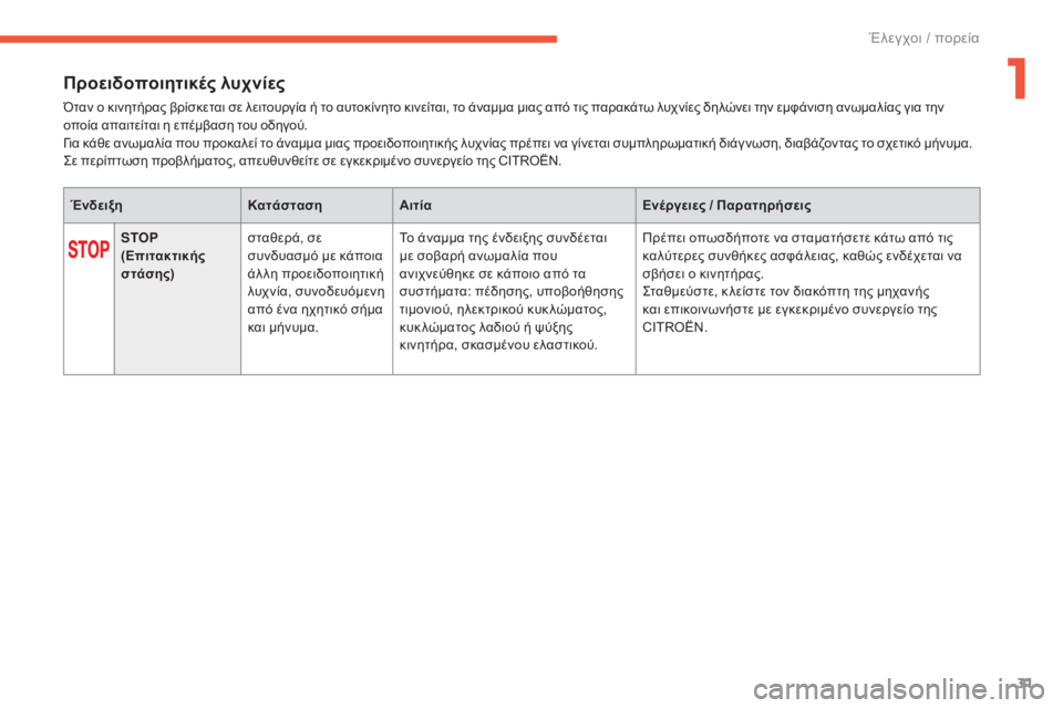 CITROEN C4 SPACETOURER 2015 ΟΔΗΓΌΣ ΧΡΉΣΗΣ (in Greek) 31
C4-Picasso-II_el_Chap01_controle-de-marche_ed01-2014
Προειδοποιητικές λυχνίες
Όταν ο κινητήρας βρίσκεται σε λειτουργία ή το αυτοκί CITROEN C4 SPACETOURER 2015 ΟΔΗΓΌΣ ΧΡΉΣΗΣ (in Greek) 31
C4-Picasso-II_el_Chap01_controle-de-marche_ed01-2014
Προειδοποιητικές λυχνίες
Όταν ο κινητήρας βρίσκεται σε λειτουργία ή το αυτοκί