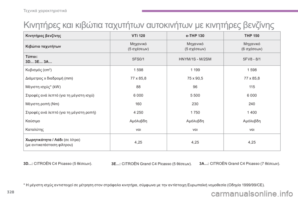 CITROEN C4 SPACETOURER 2015 ΟΔΗΓΌΣ ΧΡΉΣΗΣ (in Greek) 328
C4-Picasso-II_el_Chap09_caracteristiques-techniques_ed01-2014
Κινητήρες βενζίνηςVTi 120e-THP 130 THP 150
Κιβώτιο ταχυτήτων Μηχανικό
(5 σχέσεων) Μ CITROEN C4 SPACETOURER 2015 ΟΔΗΓΌΣ ΧΡΉΣΗΣ (in Greek) 328
C4-Picasso-II_el_Chap09_caracteristiques-techniques_ed01-2014
Κινητήρες βενζίνηςVTi 120e-THP 130 THP 150
Κιβώτιο ταχυτήτων Μηχανικό
(5 σχέσεων) Μ