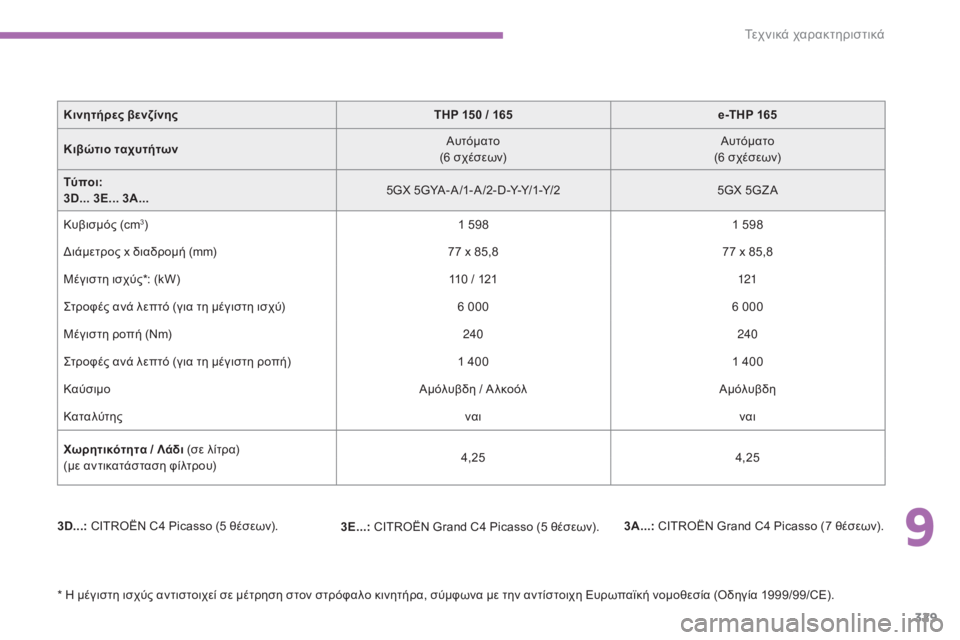 CITROEN C4 SPACETOURER 2015 ΟΔΗΓΌΣ ΧΡΉΣΗΣ (in Greek) 329
C4-Picasso-II_el_Chap09_caracteristiques-techniques_ed01-2014
3D...: CITROËN C4 Picasso (5 θέσεων). 3A...: CITROËN Grand C4 Picasso (7 θέσεων).
3E...: CITROËN Grand C4 Picasso (5 CITROEN C4 SPACETOURER 2015 ΟΔΗΓΌΣ ΧΡΉΣΗΣ (in Greek) 329
C4-Picasso-II_el_Chap09_caracteristiques-techniques_ed01-2014
3D...: CITROËN C4 Picasso (5 θέσεων). 3A...: CITROËN Grand C4 Picasso (7 θέσεων).
3E...: CITROËN Grand C4 Picasso (5