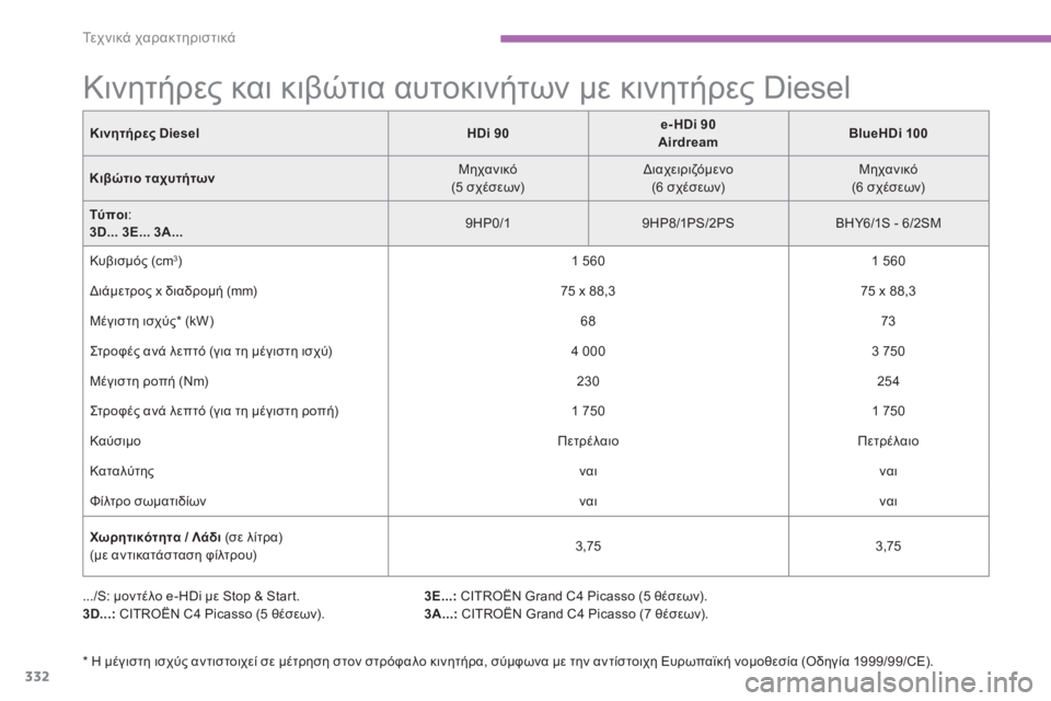 CITROEN C4 SPACETOURER 2015 ΟΔΗΓΌΣ ΧΡΉΣΗΣ (in Greek) 332
C4-Picasso-II_el_Chap09_caracteristiques-techniques_ed01-2014
Κινητήρες DieselHDi 90e- HDi 90
Airdream BlueHDi 100
Κιβώτιο ταχυτήτων Μηχανικό
(5 σχέσεων)
δ CITROEN C4 SPACETOURER 2015 ΟΔΗΓΌΣ ΧΡΉΣΗΣ (in Greek) 332
C4-Picasso-II_el_Chap09_caracteristiques-techniques_ed01-2014
Κινητήρες DieselHDi 90e- HDi 90
Airdream BlueHDi 100
Κιβώτιο ταχυτήτων Μηχανικό
(5 σχέσεων)
δ