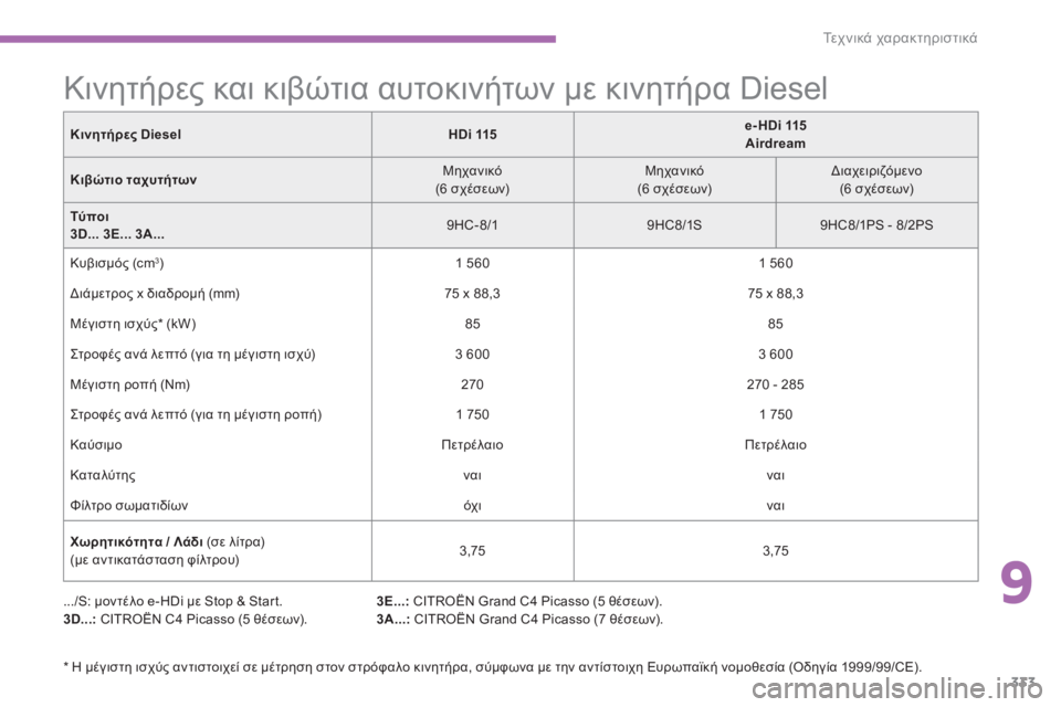 CITROEN C4 SPACETOURER 2015 ΟΔΗΓΌΣ ΧΡΉΣΗΣ (in Greek) 333
C4-Picasso-II_el_Chap09_caracteristiques-techniques_ed01-2014
Κινητήρες και κιβώτια αυτοκινήτων με κινητήρα Diesel
.../S: μοντέλο e-HDi με Stop & S CITROEN C4 SPACETOURER 2015 ΟΔΗΓΌΣ ΧΡΉΣΗΣ (in Greek) 333
C4-Picasso-II_el_Chap09_caracteristiques-techniques_ed01-2014
Κινητήρες και κιβώτια αυτοκινήτων με κινητήρα Diesel
.../S: μοντέλο e-HDi με Stop & S