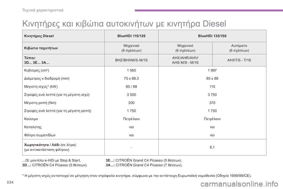 CITROEN C4 SPACETOURER 2015 ΟΔΗΓΌΣ ΧΡΉΣΗΣ (in Greek) 334
C4-Picasso-II_el_Chap09_caracteristiques-techniques_ed01-2014
Κινητήρες και κιβώτια αυτοκινήτων με κινητήρα Diesel
.../S: μοντέλο e-HDi με Stop & S CITROEN C4 SPACETOURER 2015 ΟΔΗΓΌΣ ΧΡΉΣΗΣ (in Greek) 334
C4-Picasso-II_el_Chap09_caracteristiques-techniques_ed01-2014
Κινητήρες και κιβώτια αυτοκινήτων με κινητήρα Diesel
.../S: μοντέλο e-HDi με Stop & S