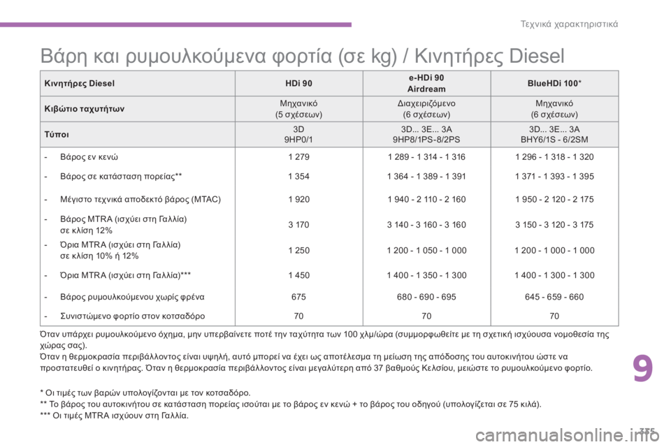 CITROEN C4 SPACETOURER 2015 ΟΔΗΓΌΣ ΧΡΉΣΗΣ (in Greek) 335
C4-Picasso-II_el_Chap09_caracteristiques-techniques_ed01-2014
Κινητήρες DieselHDi 90e- HDi 90
Airdream BlueHDi 100*
Κιβώτιο ταχυτήτων Μηχανικό
(5 σχέσεων)
CITROEN C4 SPACETOURER 2015 ΟΔΗΓΌΣ ΧΡΉΣΗΣ (in Greek) 335
C4-Picasso-II_el_Chap09_caracteristiques-techniques_ed01-2014
Κινητήρες DieselHDi 90e- HDi 90
Airdream BlueHDi 100*
Κιβώτιο ταχυτήτων Μηχανικό
(5 σχέσεων)