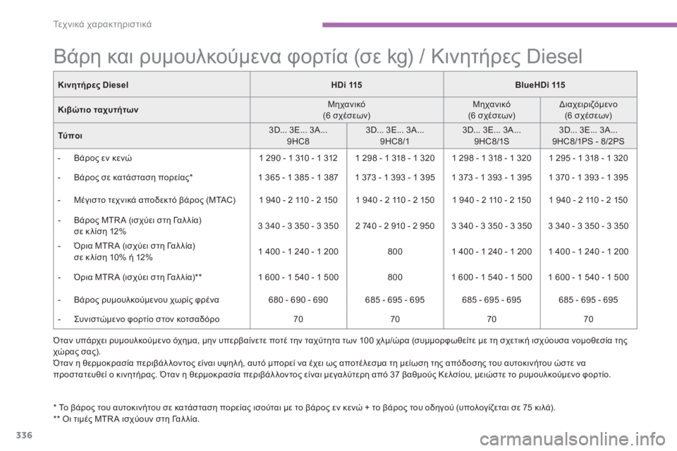 CITROEN C4 SPACETOURER 2015 ΟΔΗΓΌΣ ΧΡΉΣΗΣ (in Greek) 336
C4-Picasso-II_el_Chap09_caracteristiques-techniques_ed01-2014
Βάρη και ρυμουλκούμενα φορτία (σε kg) / Κινητήρες Diesel
Όταν υπάρχει ρυμουλκο CITROEN C4 SPACETOURER 2015 ΟΔΗΓΌΣ ΧΡΉΣΗΣ (in Greek) 336
C4-Picasso-II_el_Chap09_caracteristiques-techniques_ed01-2014
Βάρη και ρυμουλκούμενα φορτία (σε kg) / Κινητήρες Diesel
Όταν υπάρχει ρυμουλκο