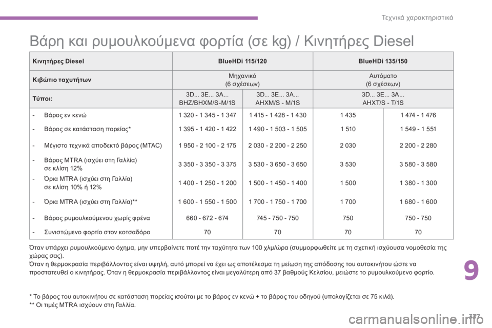 CITROEN C4 SPACETOURER 2015 ΟΔΗΓΌΣ ΧΡΉΣΗΣ (in Greek) 337
C4-Picasso-II_el_Chap09_caracteristiques-techniques_ed01-2014
Βάρη και ρυμουλκούμενα φορτία (σε kg) / Κινητήρες Diesel
* Το βάρος του αυτοκιν CITROEN C4 SPACETOURER 2015 ΟΔΗΓΌΣ ΧΡΉΣΗΣ (in Greek) 337
C4-Picasso-II_el_Chap09_caracteristiques-techniques_ed01-2014
Βάρη και ρυμουλκούμενα φορτία (σε kg) / Κινητήρες Diesel
* Το βάρος του αυτοκιν