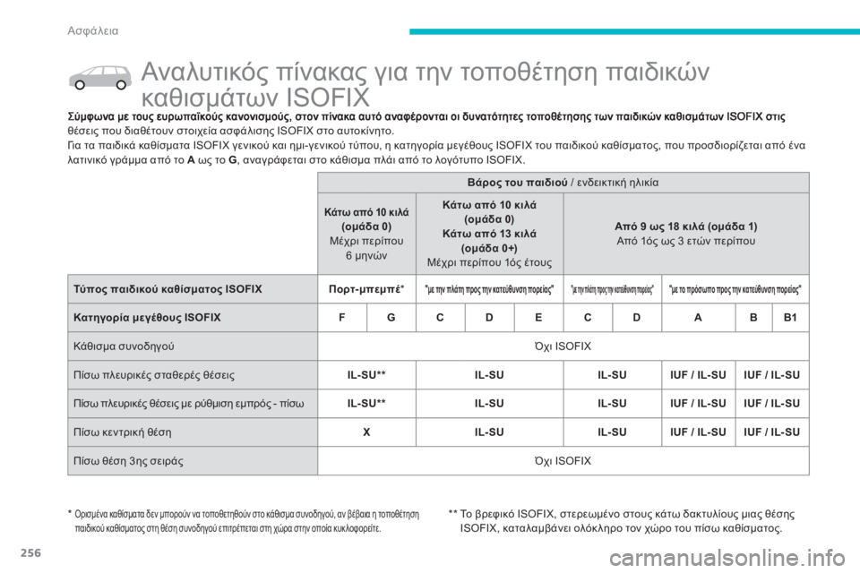 CITROEN C4 SPACETOURER 2014 ΟΔΗΓΌΣ ΧΡΉΣΗΣ (in Greek) 256
Ασφάλεια
Ανα λυτικός πίνακας για την τοποθέτηση παιδικών
καθισμάτων ISOFIX
θέσεις που διαθ CITROEN C4 SPACETOURER 2014 ΟΔΗΓΌΣ ΧΡΉΣΗΣ (in Greek) 256
Ασφάλεια
Ανα λυτικός πίνακας για την τοποθέτηση παιδικών
καθισμάτων ISOFIX
θέσεις που διαθ
