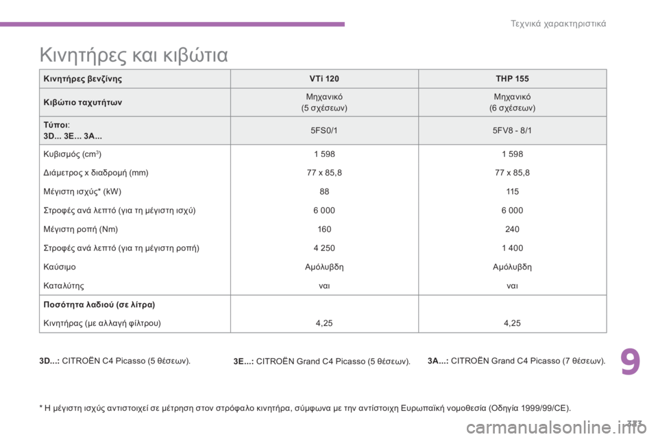 CITROEN C4 SPACETOURER 2014 ΟΔΗΓΌΣ ΧΡΉΣΗΣ (in Greek) 9
323
Τε χ ν ι κ ά χαρακτηριστικά
Κινητήρες βενζίνηςVTi 120THP155
Κιβώτιο ταχυτήτων
Μηχανικό
(5 σχέσεων)
Μηχανικό(6 CITROEN C4 SPACETOURER 2014 ΟΔΗΓΌΣ ΧΡΉΣΗΣ (in Greek) 9
323
Τε χ ν ι κ ά χαρακτηριστικά
Κινητήρες βενζίνηςVTi 120THP155
Κιβώτιο ταχυτήτων
Μηχανικό
(5 σχέσεων)
Μηχανικό(6