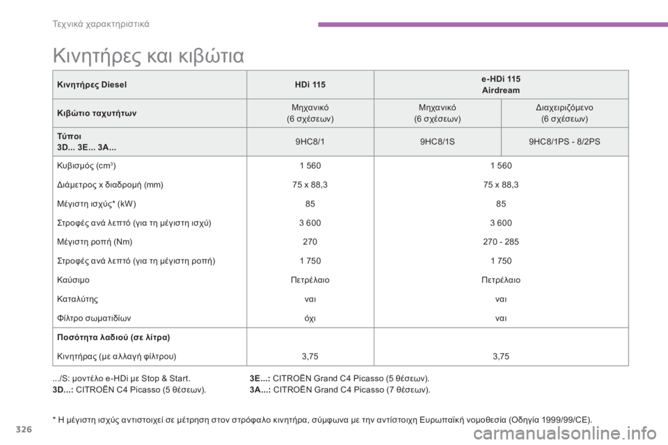 CITROEN C4 SPACETOURER 2014 ΟΔΗΓΌΣ ΧΡΉΣΗΣ (in Greek) 326
Τε χ ν ι κ ά χαρακτηριστικά
* Η μέγιστη ισχύς αντιστοιχεί σε μέτρηση στον στρόφαλο κινητήρα, σύμφωνα με την CITROEN C4 SPACETOURER 2014 ΟΔΗΓΌΣ ΧΡΉΣΗΣ (in Greek) 326
Τε χ ν ι κ ά χαρακτηριστικά
* Η μέγιστη ισχύς αντιστοιχεί σε μέτρηση στον στρόφαλο κινητήρα, σύμφωνα με την