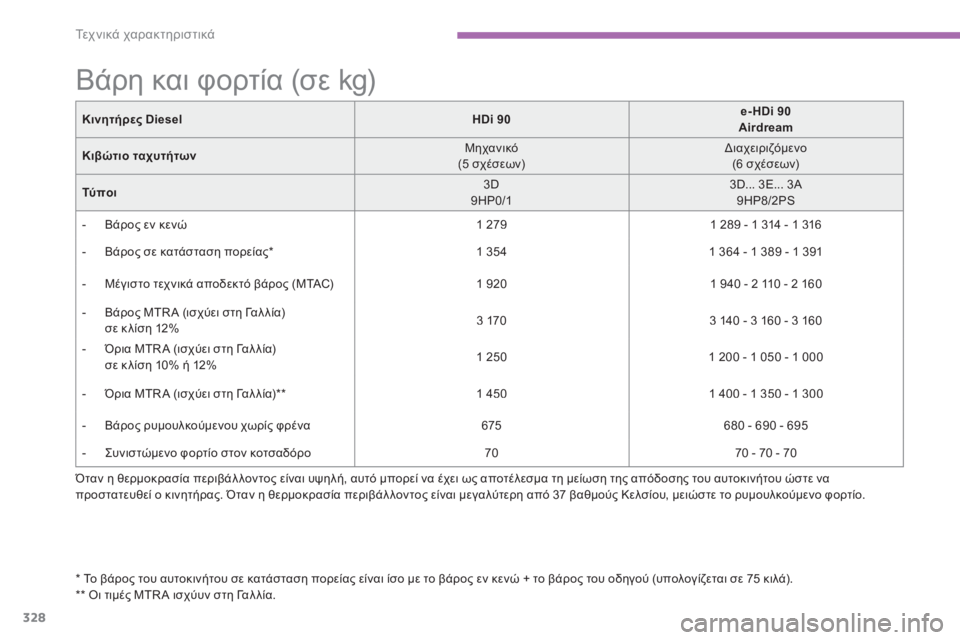 CITROEN C4 SPACETOURER 2014 ΟΔΗΓΌΣ ΧΡΉΣΗΣ (in Greek) 328
Τε χ ν ι κ ά χαρακτηριστικά
* Το βάρος του αυτοκινήτου σε κατάσταση πορείας είναι ίσο με το βάρος εν κενώ + τ CITROEN C4 SPACETOURER 2014 ΟΔΗΓΌΣ ΧΡΉΣΗΣ (in Greek) 328
Τε χ ν ι κ ά χαρακτηριστικά
* Το βάρος του αυτοκινήτου σε κατάσταση πορείας είναι ίσο με το βάρος εν κενώ + τ