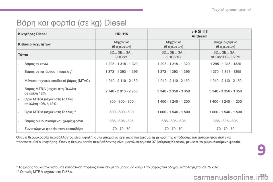 CITROEN C4 SPACETOURER 2014  ΟΔΗΓΌΣ ΧΡΉΣΗΣ (in Greek) 9
329
Τε χ ν ι κ ά χαρακτηριστικά
 
 
 
 
 
 
 
 
 
 
 
Βάρη και φορτία (σε kg) Diesel  
 
 
 
 
 
 Όταν η θερμοκρασία περιβάλλοντος ε