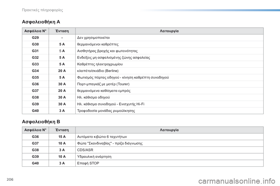 CITROEN C5 2016  ΟΔΗΓΌΣ ΧΡΉΣΗΣ (in Greek) 206
C5_el_Chap08_information_ed01-2015
Ασφαλειοθήκη A
Ασφαλειοθήκη B
Ασφάλεια N°Ένταση Λειτουργία
G29 -δεν χρησιμοποιείται
G30 5 Aθ