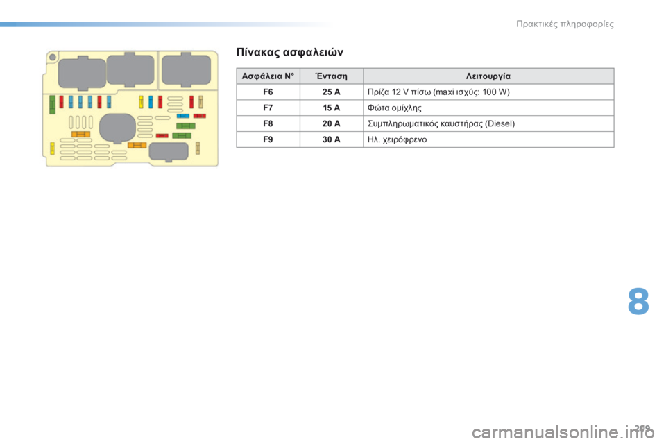 CITROEN C5 2016  ΟΔΗΓΌΣ ΧΡΉΣΗΣ (in Greek) 209
C5_el_Chap08_information_ed01-2015
Πίνακας ασφαλειών
Ασφάλεια N°Ένταση Λειτουργία
F6 25 AΠρίζα 12 V πίσω (maxi ισχύς: 100 W)
F7 15 AΦώτα 