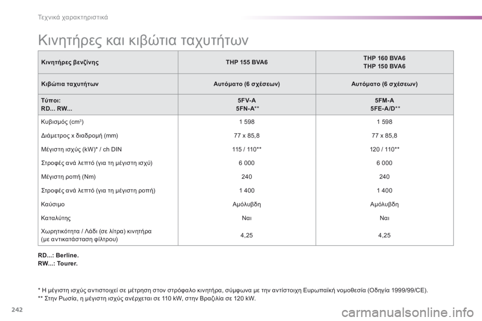 CITROEN C5 2016  ΟΔΗΓΌΣ ΧΡΉΣΗΣ (in Greek) 242
C5_el_Chap10_caracteristique_ed01-2015
Κινητήρες και κιβώτια ταχυτήτων
Κινητήρες βενζίνηςTHP 155 BVA6THP 160 BVA6
THP 150 BVA6
Κιβώτια ταχυ
