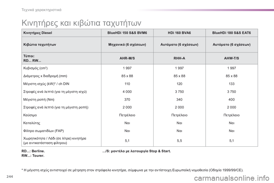 CITROEN C5 2016  ΟΔΗΓΌΣ ΧΡΉΣΗΣ (in Greek) 244
C5_el_Chap10_caracteristique_ed01-2015
RD...: Berline.
RW...: Tourer.
* η μέγιστη ισχύς αντιστοιχεί σε μέτρηση στον στρόφαλο κινητήρα, σύμφ