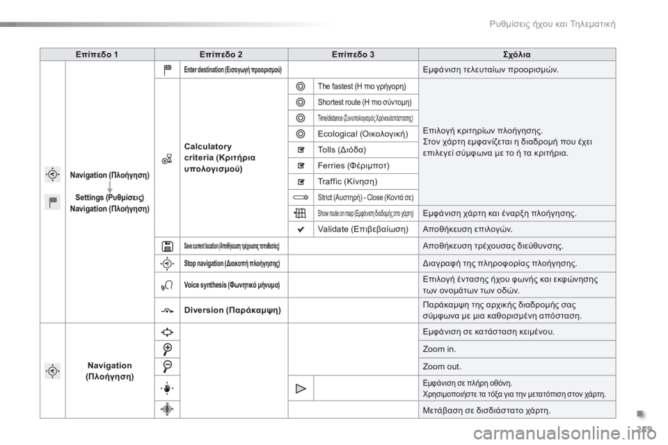 CITROEN C5 2016  ΟΔΗΓΌΣ ΧΡΉΣΗΣ (in Greek) 259
C5_el_Chap11b_SMEGplus_ed01-2015
Επίπεδο 1Επίπεδο 2 Επίπεδο 3 Σχόλια
Navigation (Πλοήγηση)
Settings  (Ρυθμίσεις)
Navigation (Πλοήγηση)
Enter des