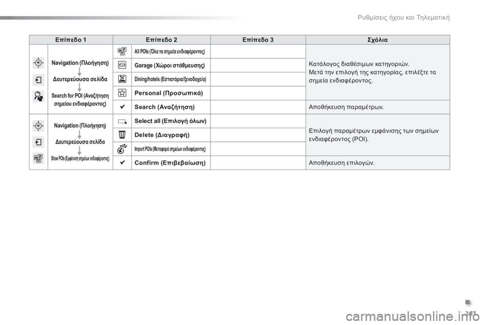 CITROEN C5 2016  ΟΔΗΓΌΣ ΧΡΉΣΗΣ (in Greek) 263
C5_el_Chap11b_SMEGplus_ed01-2015
Επίπεδο 1Επίπεδο 2 Επίπεδο 3 Σχόλια
Navigation (Πλοήγηση)
Δευτερεύουσα σελίδα
Search for POI (Αναζήτησ