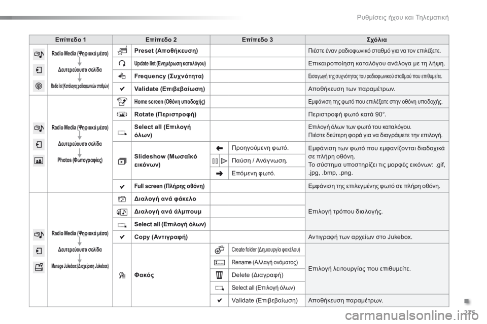 CITROEN C5 2016  ΟΔΗΓΌΣ ΧΡΉΣΗΣ (in Greek) 275
C5_el_Chap11b_SMEGplus_ed01-2015
Επίπεδο 1Επίπεδο 2 Επίπεδο 3 Σχόλια
Radio Media (Ψηφιακά μέσα)
Δευτερεύουσα σελίδα
Radio list (Κατάλο