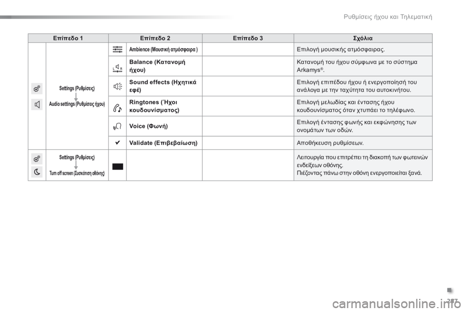 CITROEN C5 2016  ΟΔΗΓΌΣ ΧΡΉΣΗΣ (in Greek) 287
C5_el_Chap11b_SMEGplus_ed01-2015
Επίπεδο 1Επίπεδο 2 Επίπεδο 3 Σχόλια
Settings (Ρυθμίσεις)
Audio settings (Ρυθμίσεις ήχου)
Ambience (Μουσική 