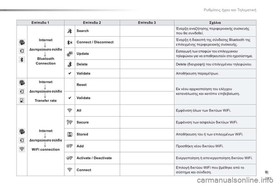 CITROEN C5 2016  ΟΔΗΓΌΣ ΧΡΉΣΗΣ (in Greek) 297
C5_el_Chap11b_SMEGplus_ed01-2015
Επίπεδο 1Επίπεδο 2 Επίπεδο 3 Σχόλια
Internet
Δευτερεύουσα σελίδα
Bluetooth 
Connection Search
Έναρξη αναζή