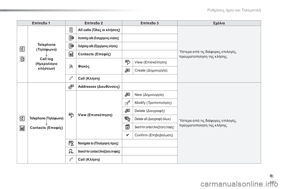 CITROEN C5 2016  ΟΔΗΓΌΣ ΧΡΉΣΗΣ (in Greek) 301
C5_el_Chap11b_SMEGplus_ed01-2015
Επίπεδο 1Επίπεδο 2 Επίπεδο 3 Σχόλια
Telephone  
( Τη λέφ ωνο)
Call log 
(Ημερολόγιο  κλήσεων) All calls
 (Όλ