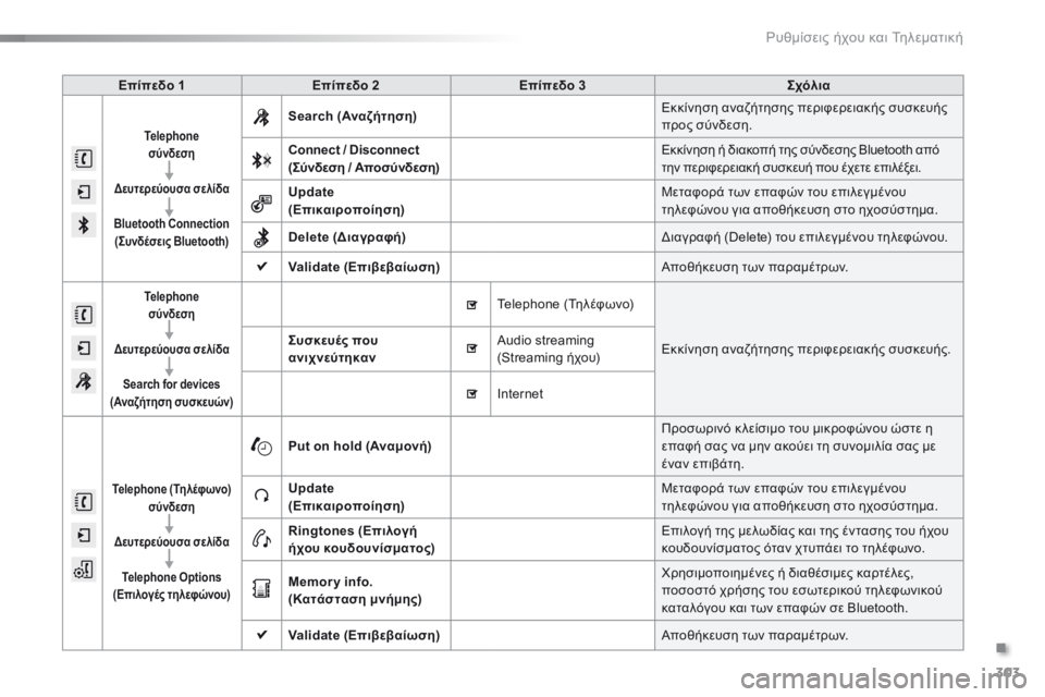 CITROEN C5 2016  ΟΔΗΓΌΣ ΧΡΉΣΗΣ (in Greek) 303
C5_el_Chap11b_SMEGplus_ed01-2015
Επίπεδο 1Επίπεδο 2 Επίπεδο 3 Σχόλια
Telephone
σύνδεση
Δευτερεύουσα σελίδα
Bluetooth Connection  (Συνδέσε