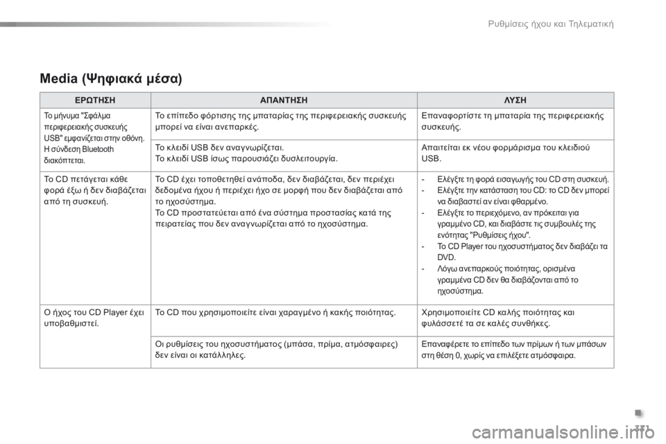 CITROEN C5 2016  ΟΔΗΓΌΣ ΧΡΉΣΗΣ (in Greek) 331
C5_el_Chap11c_RD45_ed01-2015
Media (Ψηφιακά μέσα)
ΕΡΩΤΗΣΗΑΠΑΝΤΗΣΗ ΛΥ Σ Η
Το μήνυμα "ςφάλμα 
περιφερειακής συσκευής 
USB" ε